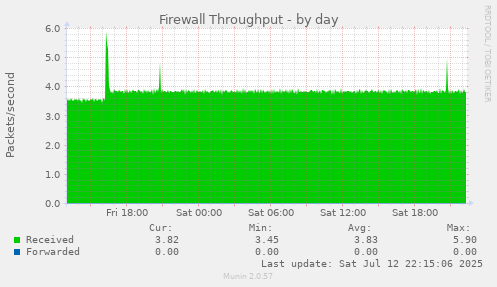 Firewall Throughput