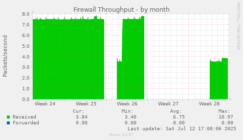 Firewall Throughput