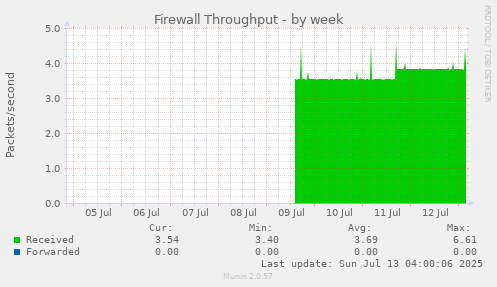 Firewall Throughput