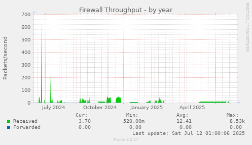 Firewall Throughput