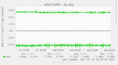 eth0 traffic