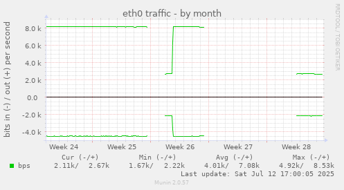 eth0 traffic