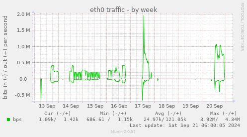 eth0 traffic