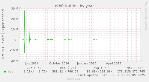 eth0 traffic