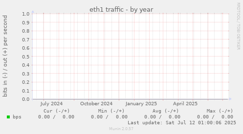 eth1 traffic