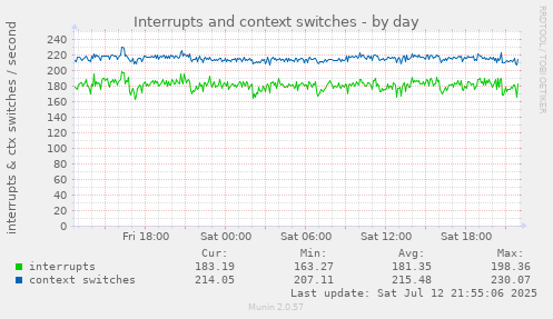 Interrupts and context switches