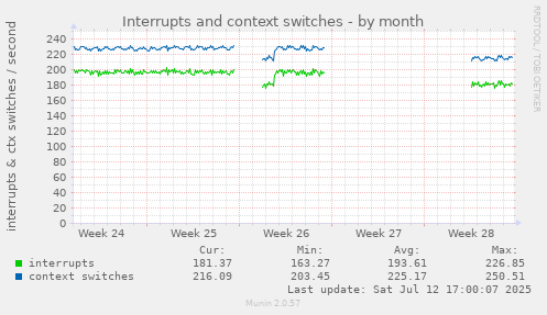 Interrupts and context switches