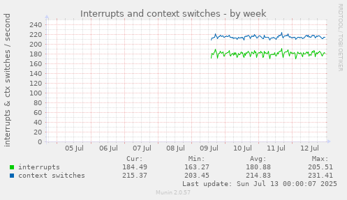Interrupts and context switches