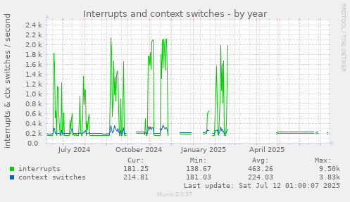 Interrupts and context switches