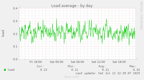 Load average