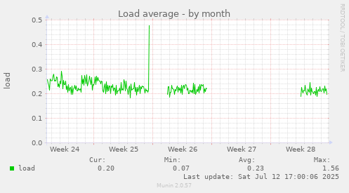 Load average