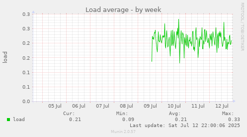 Load average