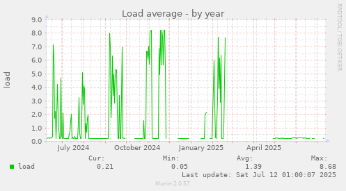 Load average