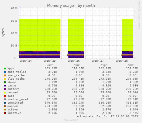Memory usage