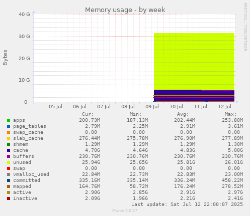 Memory usage