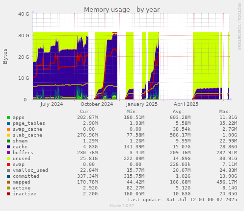 Memory usage