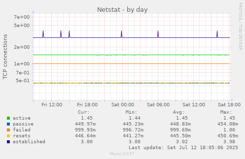 Netstat