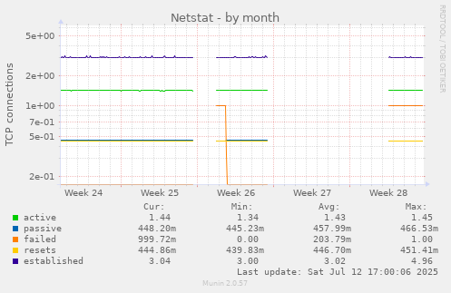 Netstat