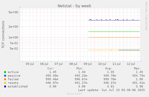 Netstat