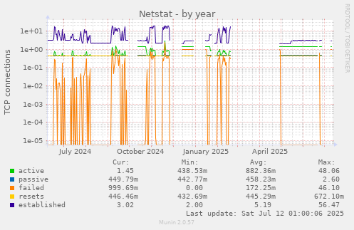 Netstat