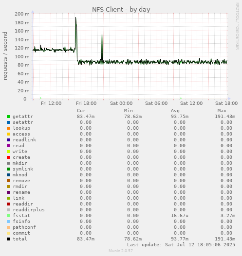 NFS Client