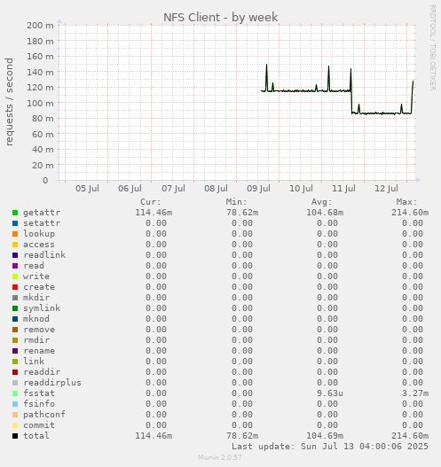 NFS Client