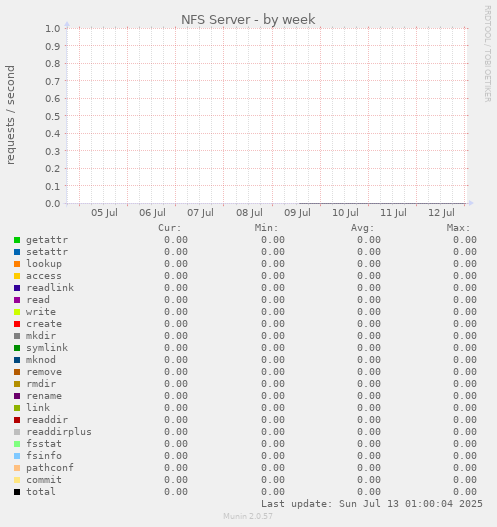 weekly graph