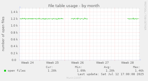 File table usage