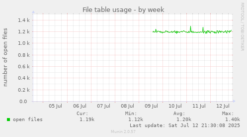 File table usage