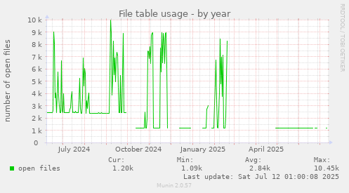 File table usage