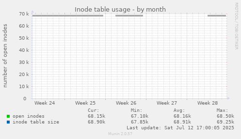 Inode table usage