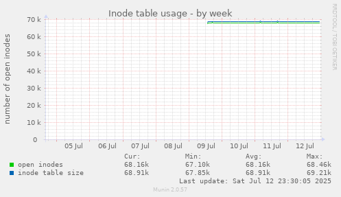 Inode table usage
