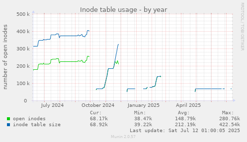 Inode table usage