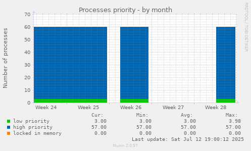 Processes priority