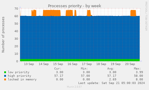 Processes priority