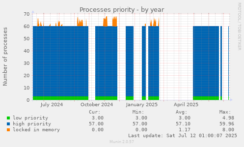 Processes priority