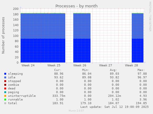 Processes