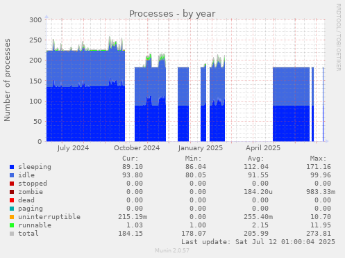 Processes