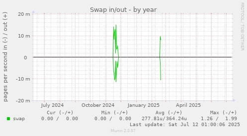 Swap in/out