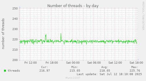 Number of threads