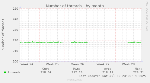 Number of threads