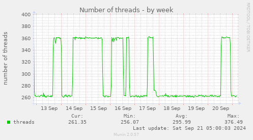 Number of threads