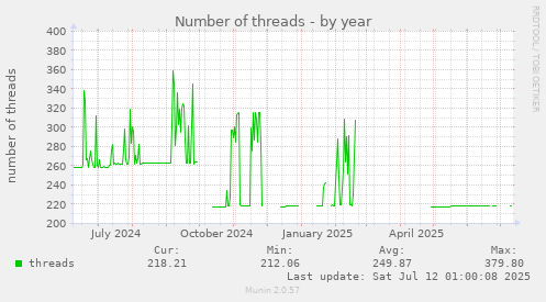 Number of threads