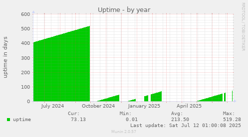 Uptime