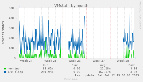 VMstat