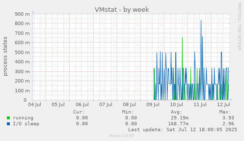 VMstat