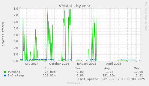 VMstat