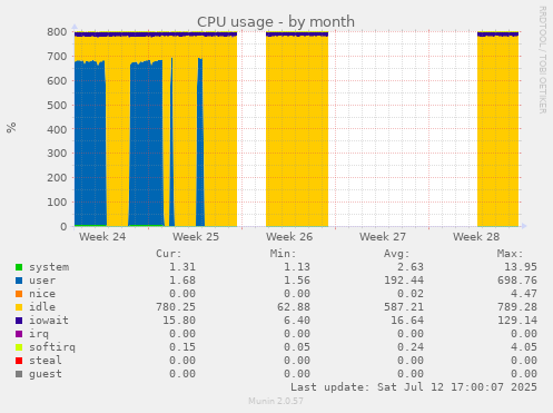 CPU usage
