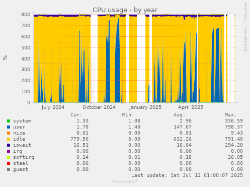 CPU usage