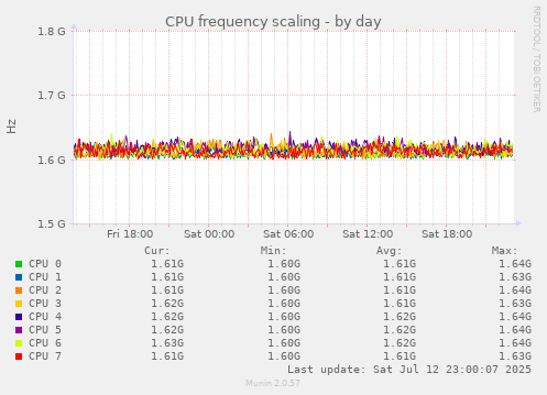 CPU frequency scaling